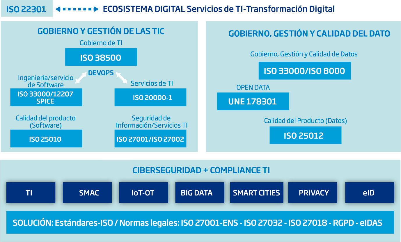 ECOSISTEMA DIGITAL. Servicios de TI-Transformación Digital